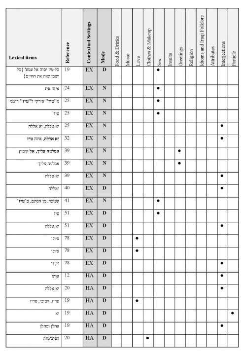 Table 2 (Amir 1983: 9–108)